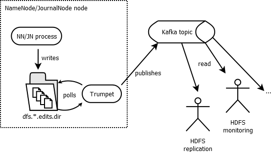 Trumpet Flow Diagram 1