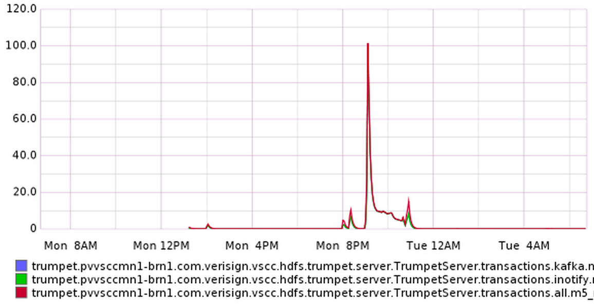 Transaction per Seconds